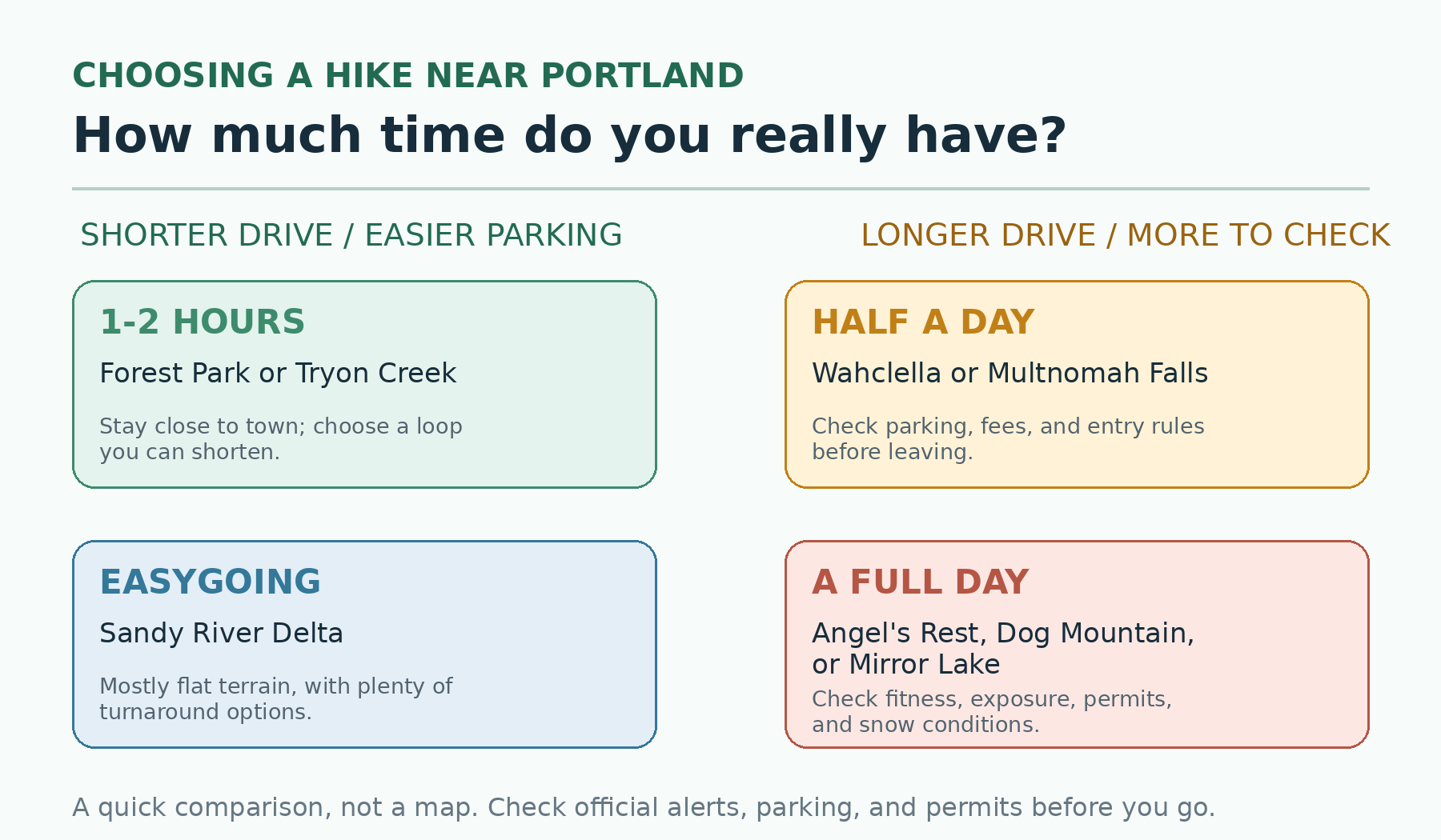 Four-part decision matrix for choosing a hike near Portland