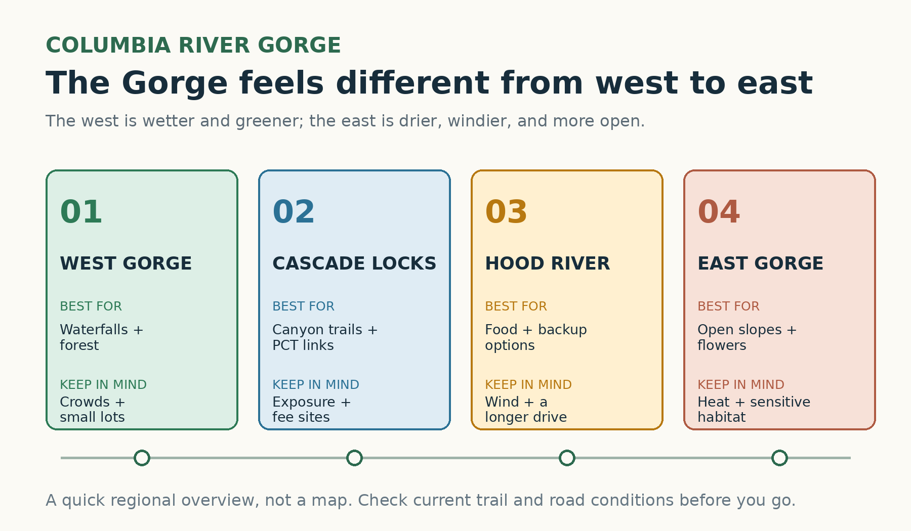 Four-zone west-to-east Columbia River Gorge planning graphic