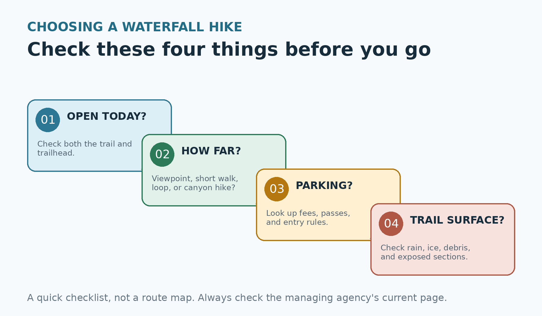 Four-step waterfall hike decision flowchart