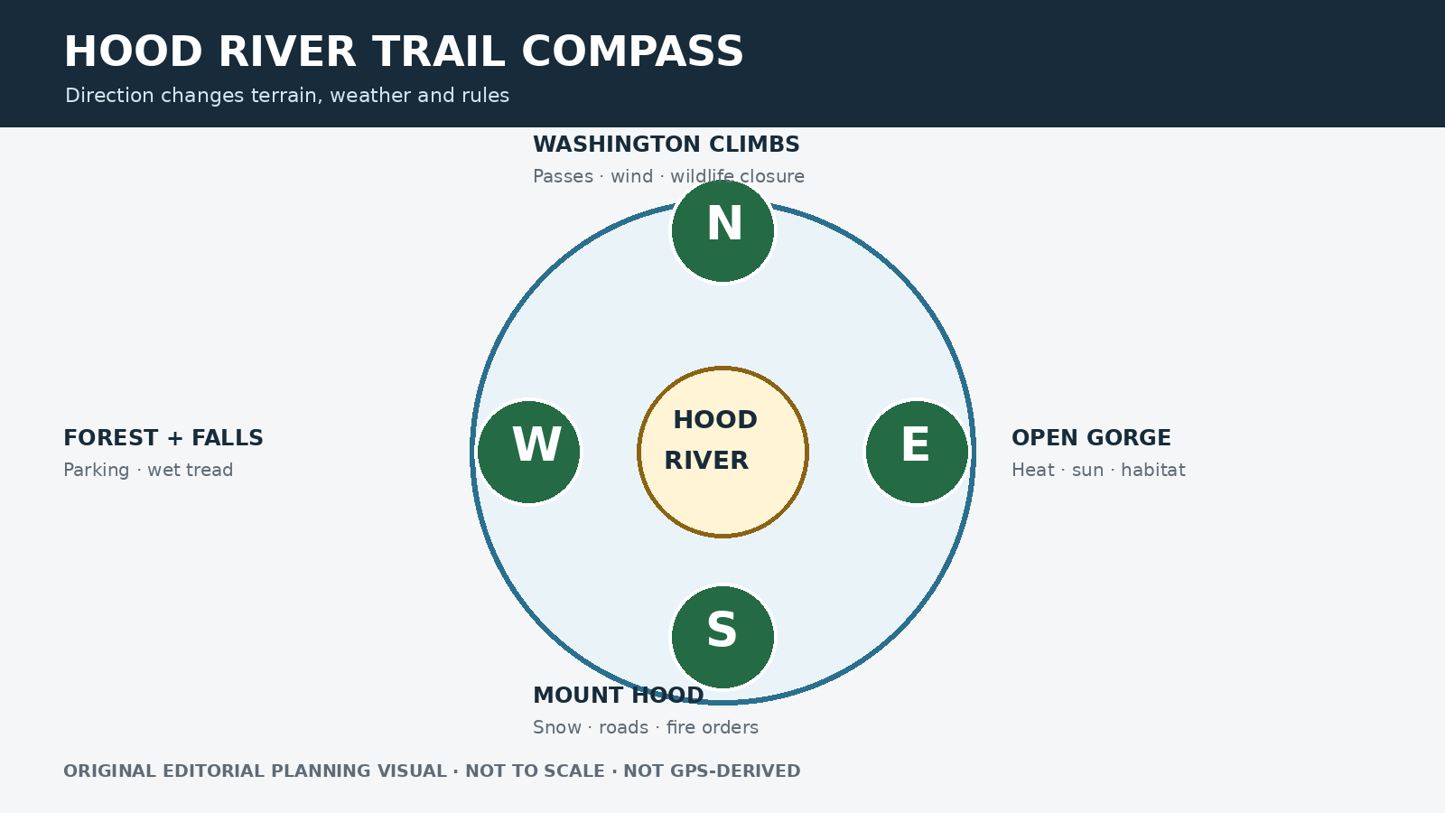 Article-specific editorial planning diagram for Best Hikes Near Hood River: Choose by Direction and Weather
