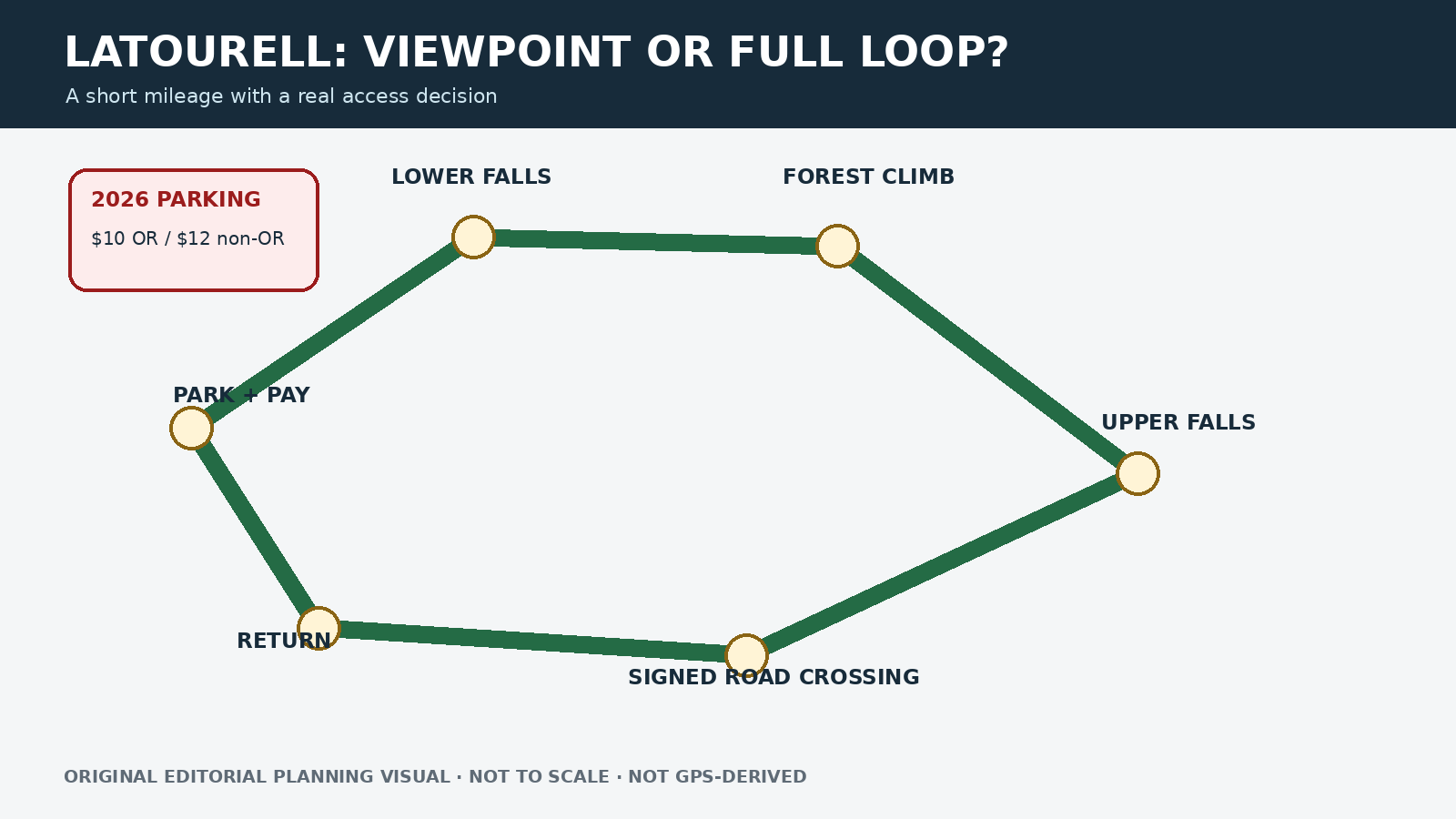 Article-specific editorial planning diagram for Latourell Falls Trail: 2-Mile Loop, Parking Fee and Route Stages