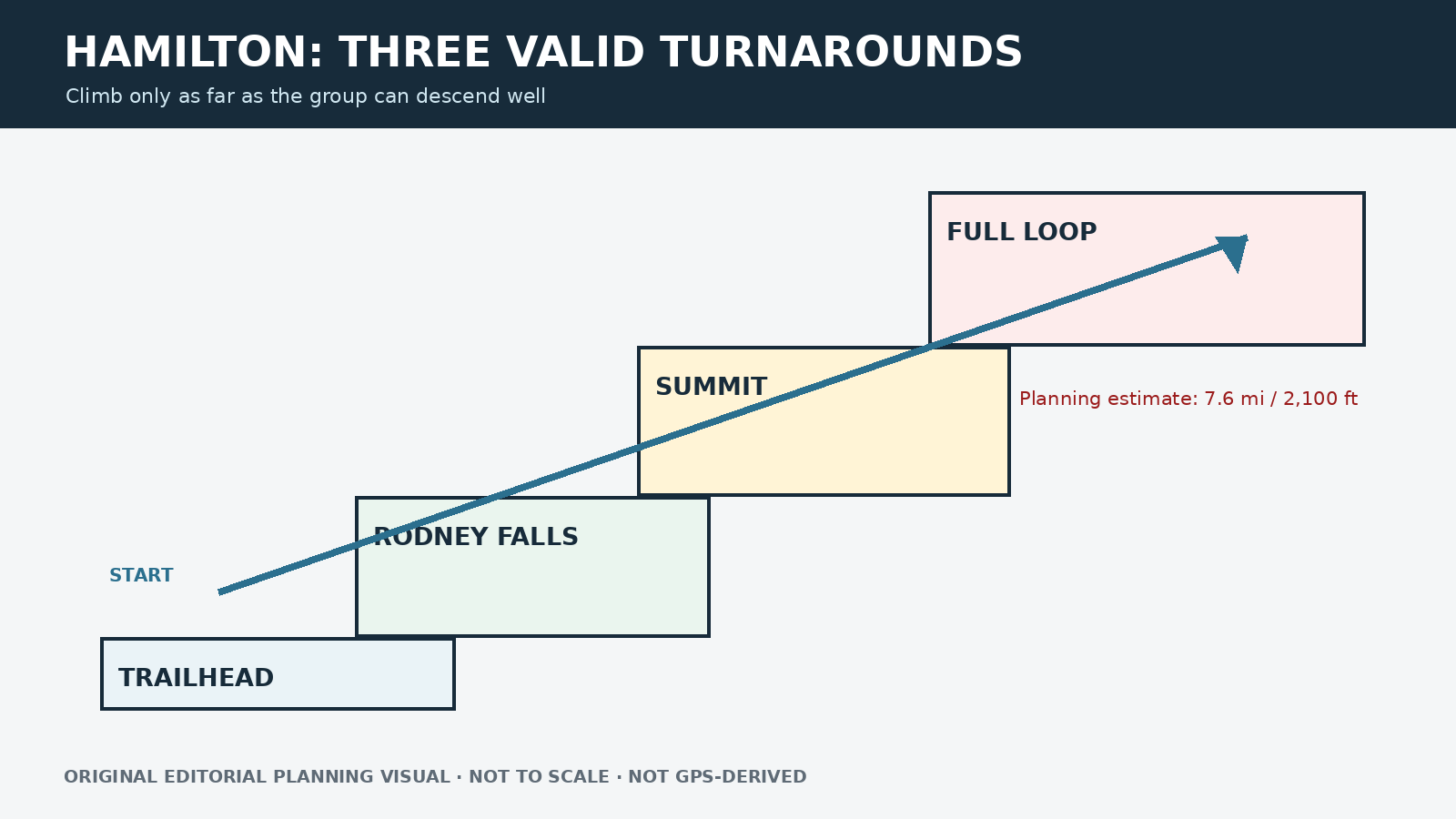 Article-specific editorial planning diagram for Hamilton Mountain Trail: Choose the Falls, Summit or Full Loop
