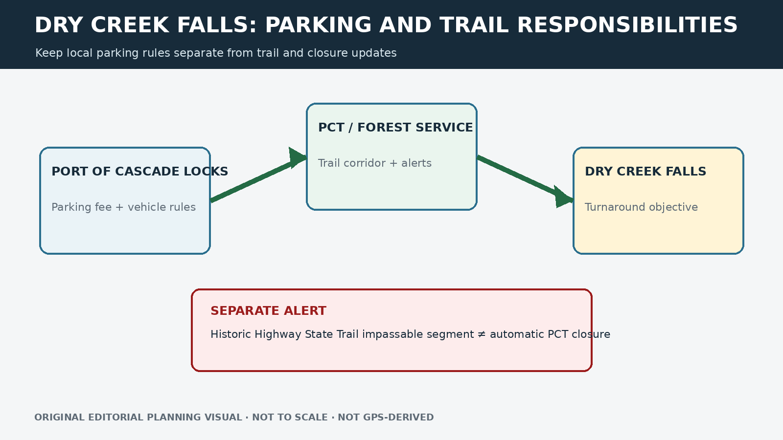 Diagram separating Dry Creek Falls parking rules from trail and closure information