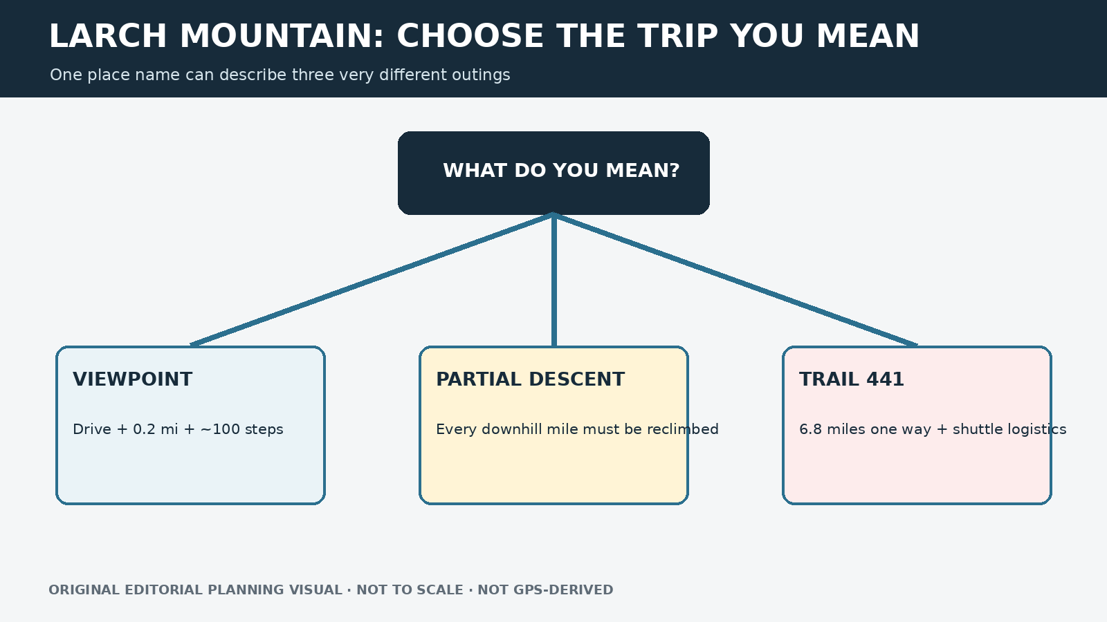 Decision diagram comparing Sherrard Point, a partial descent and Trail 441