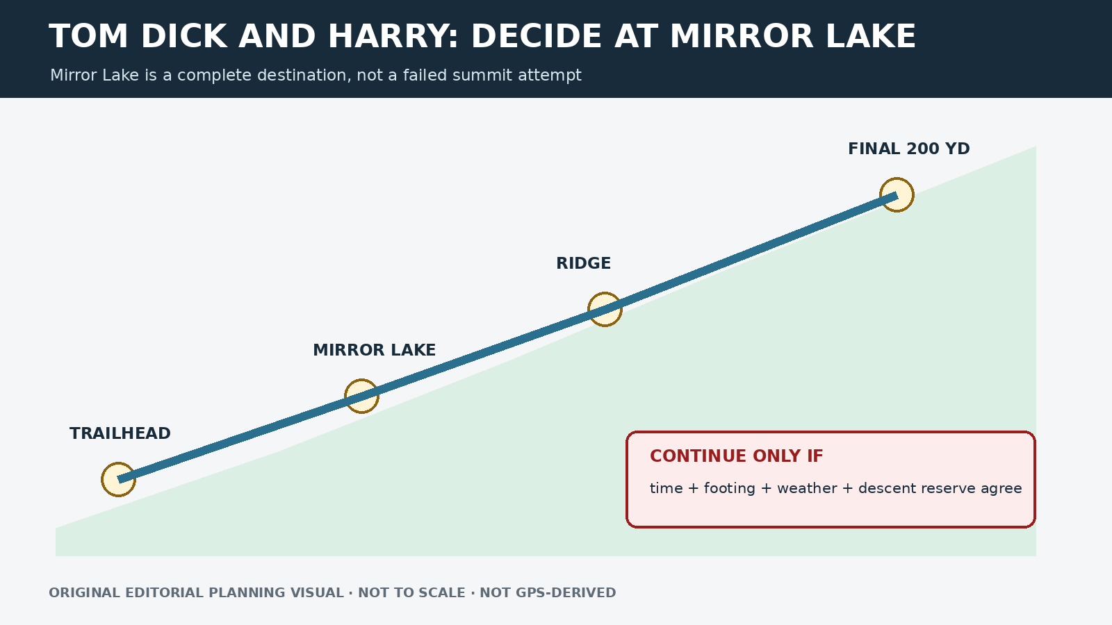 Route decision graphic from the trailhead to Mirror Lake, the ridge and final rocky section