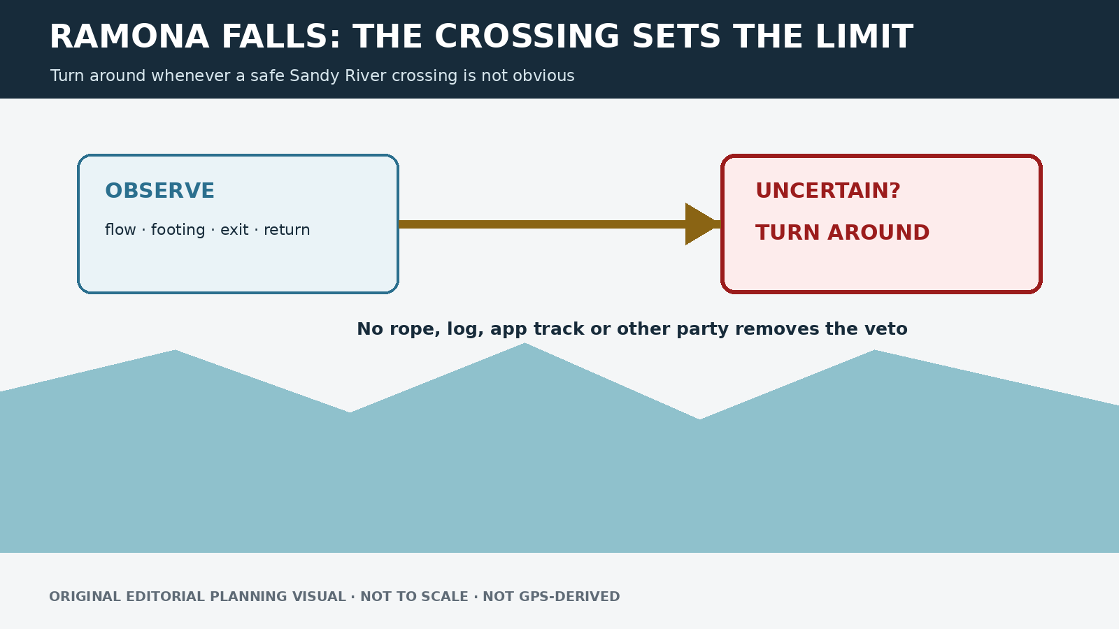 Safety diagram showing that Sandy River conditions determine whether the hike continues