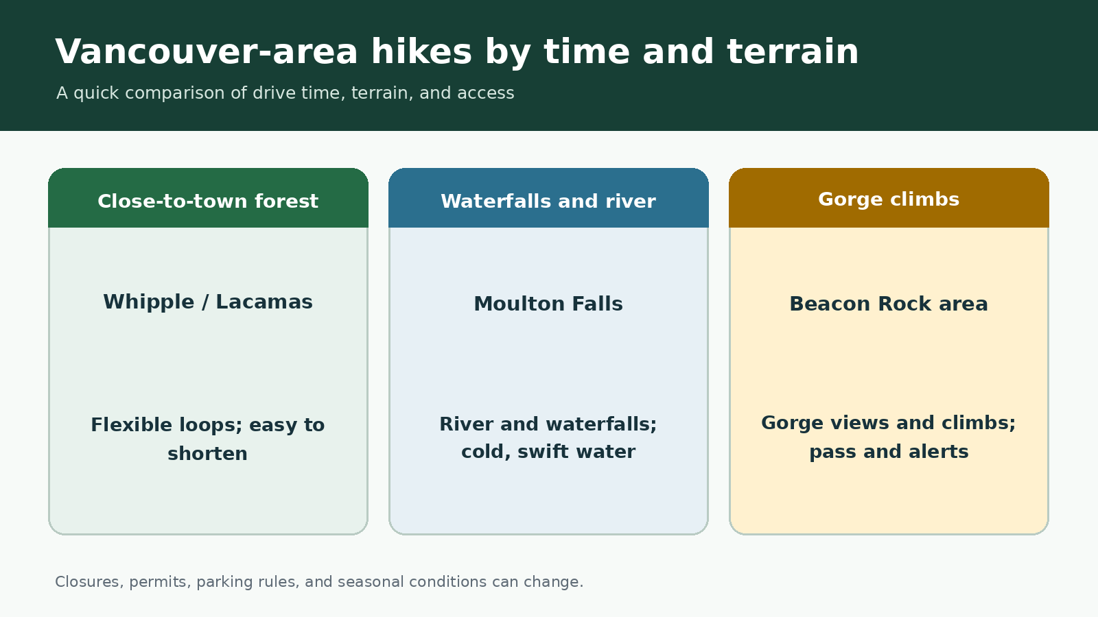 Vancouver-area hikes by time and terrain, editorial schematic