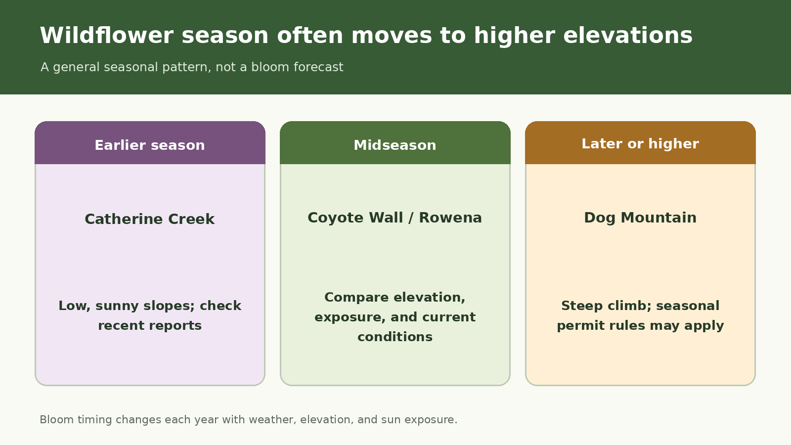 Wildflower season often moves to higher elevations, seasonal comparison graphic