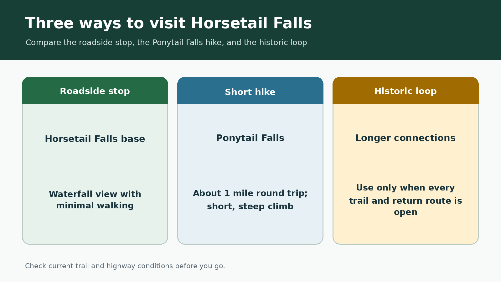 Three ways to visit Horsetail Falls, route comparison graphic