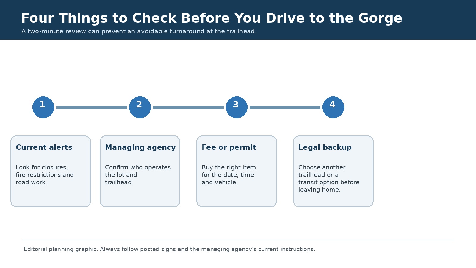Four-step pre-trip check covering current alerts, the managing agency, required fee or permit, and a legal backup.