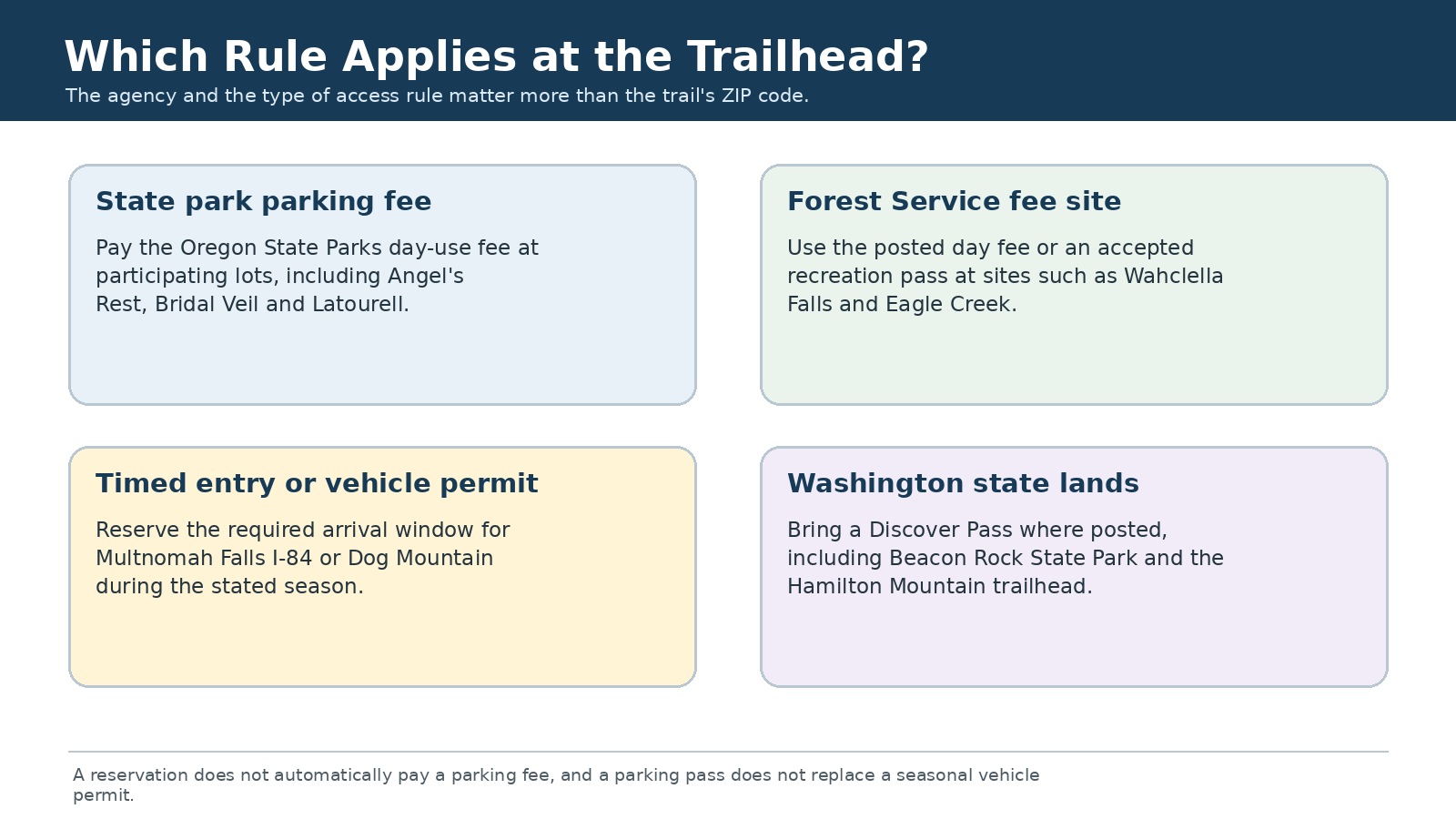 Four-card comparison of Oregon State Parks parking fees, Forest Service fee sites, timed vehicle permits and Washington Discover Pass requirements.