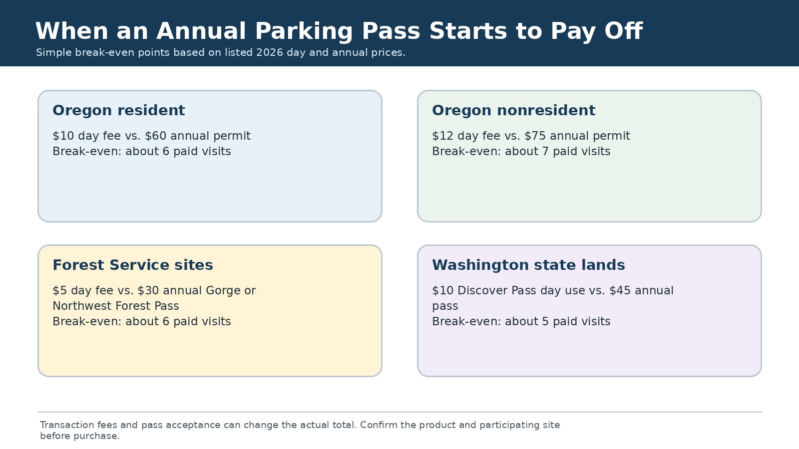 Four-card comparison of the approximate number of paid visits needed for Oregon State Parks, Forest Service and Washington Discover Pass annual products to match day-use costs.