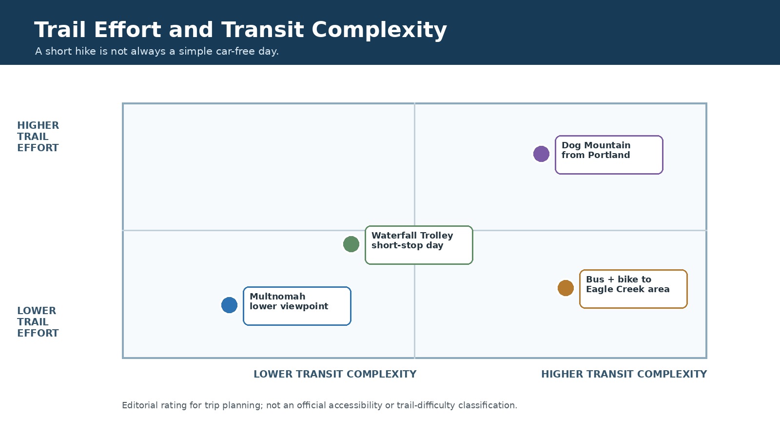Two-axis planning chart comparing trail effort and transit complexity for a Multnomah lower-viewpoint visit, a Waterfall Trolley day, a bus-and-bike Eagle Creek-area trip and Dog Mountain from Portland.