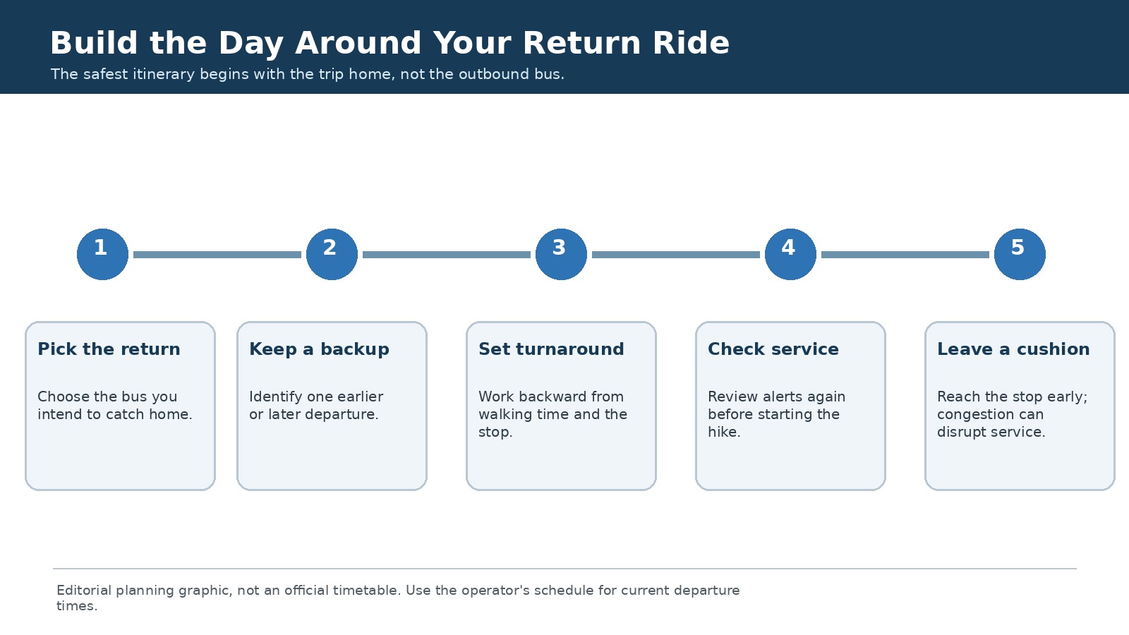 Five-step timeline showing selection of the return bus, a backup departure, a hike turnaround time, a service check and an arrival cushion.