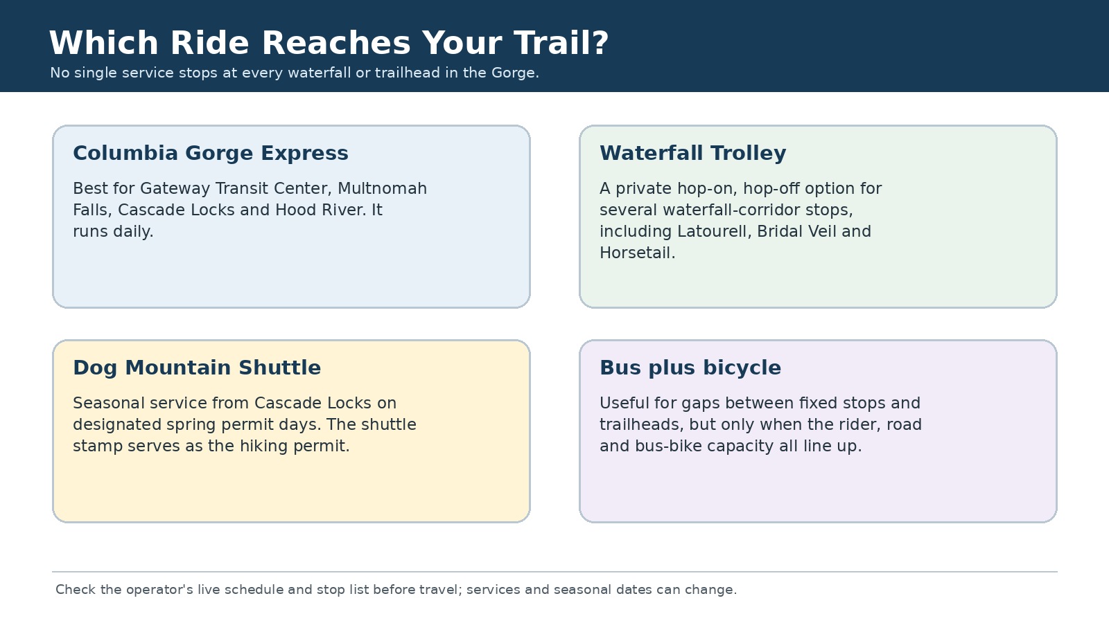 Four-card comparison of Columbia Gorge Express, Waterfall Trolley, Dog Mountain Shuttle and bus-plus-bicycle options.