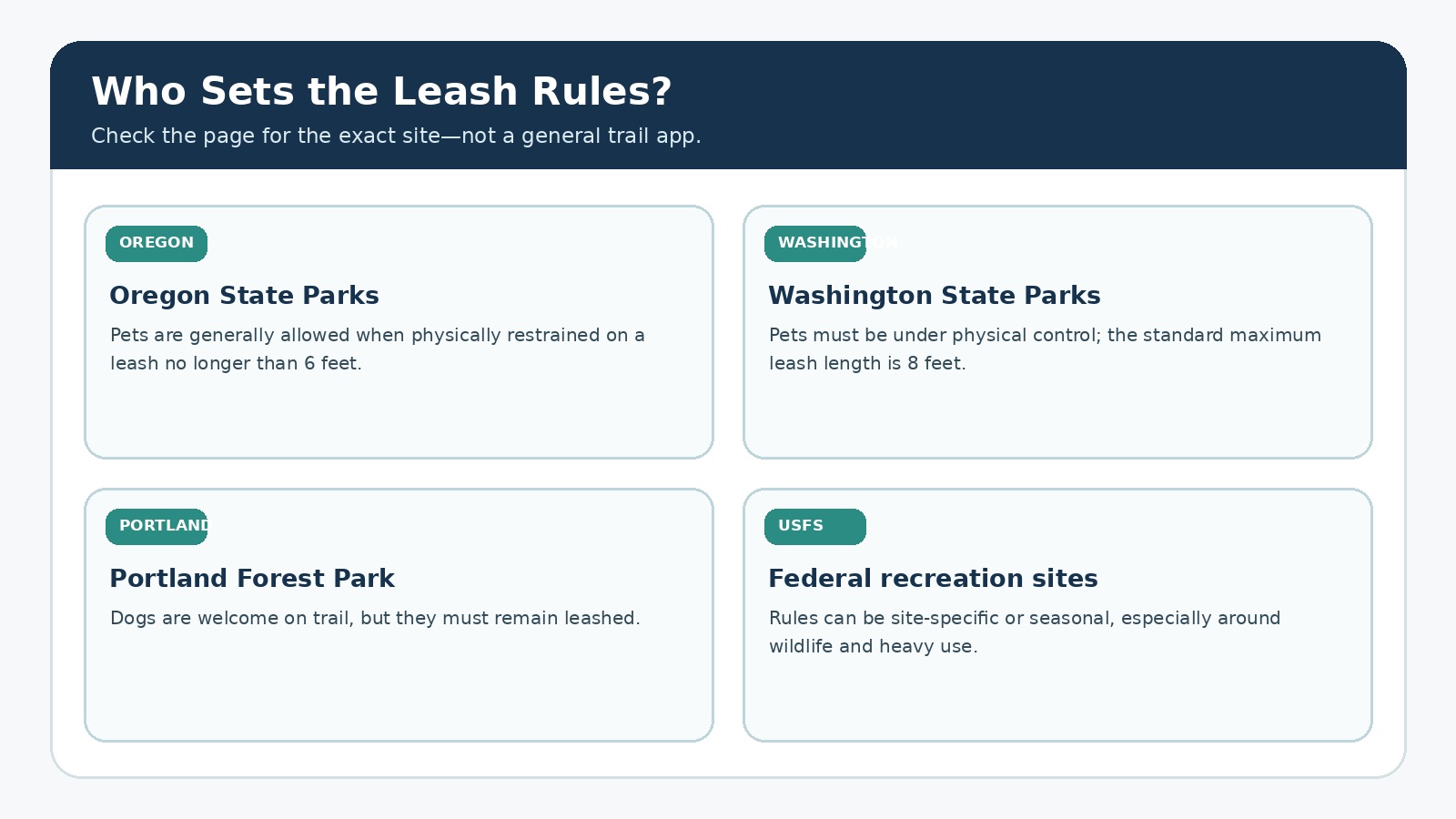 Four cards compare the usual leash rules for Oregon State Parks, Washington State Parks, Portland Forest Park and federal recreation sites