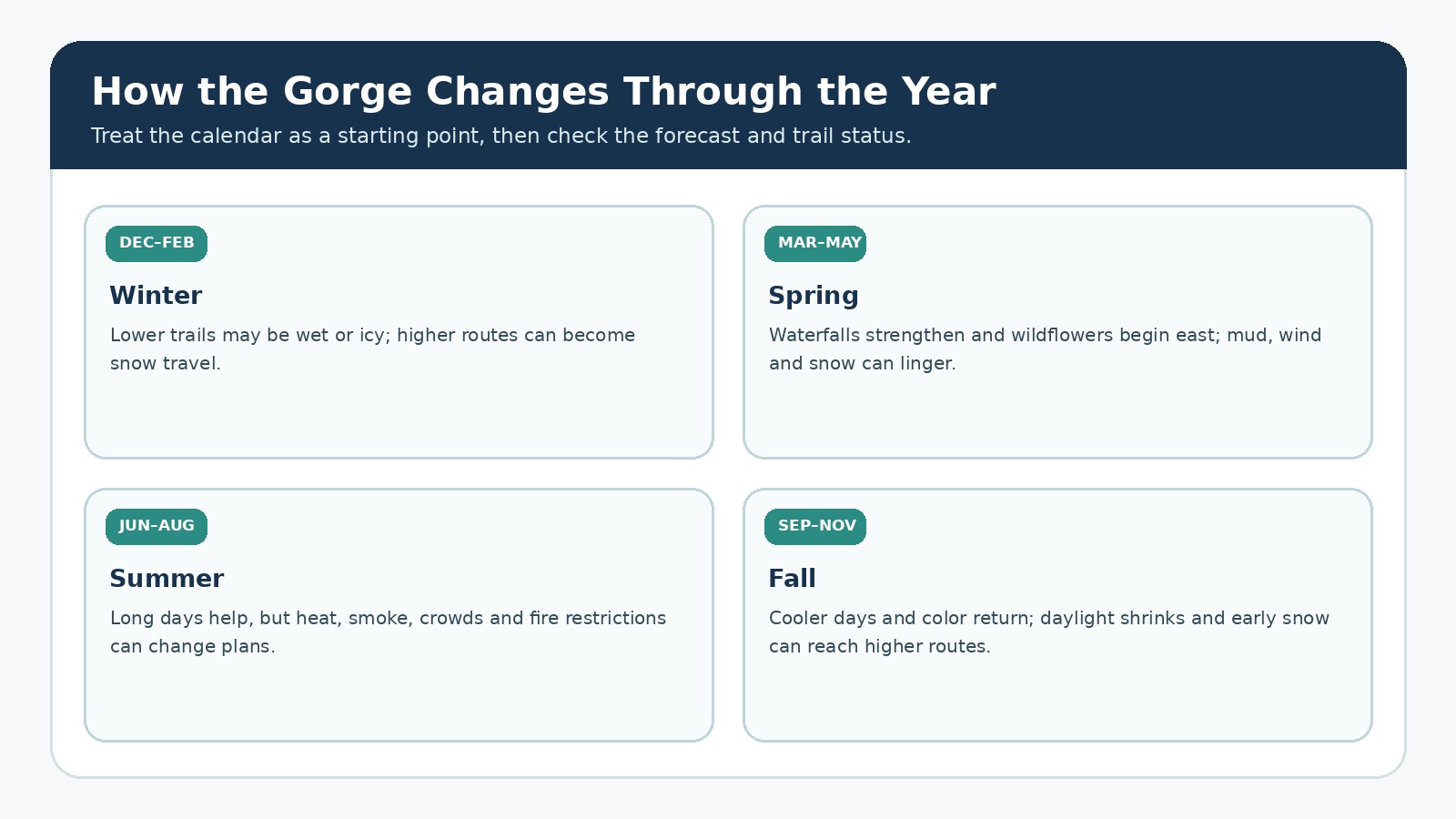 Four panels summarize common winter, spring, summer and fall hiking conditions in the Columbia River Gorge